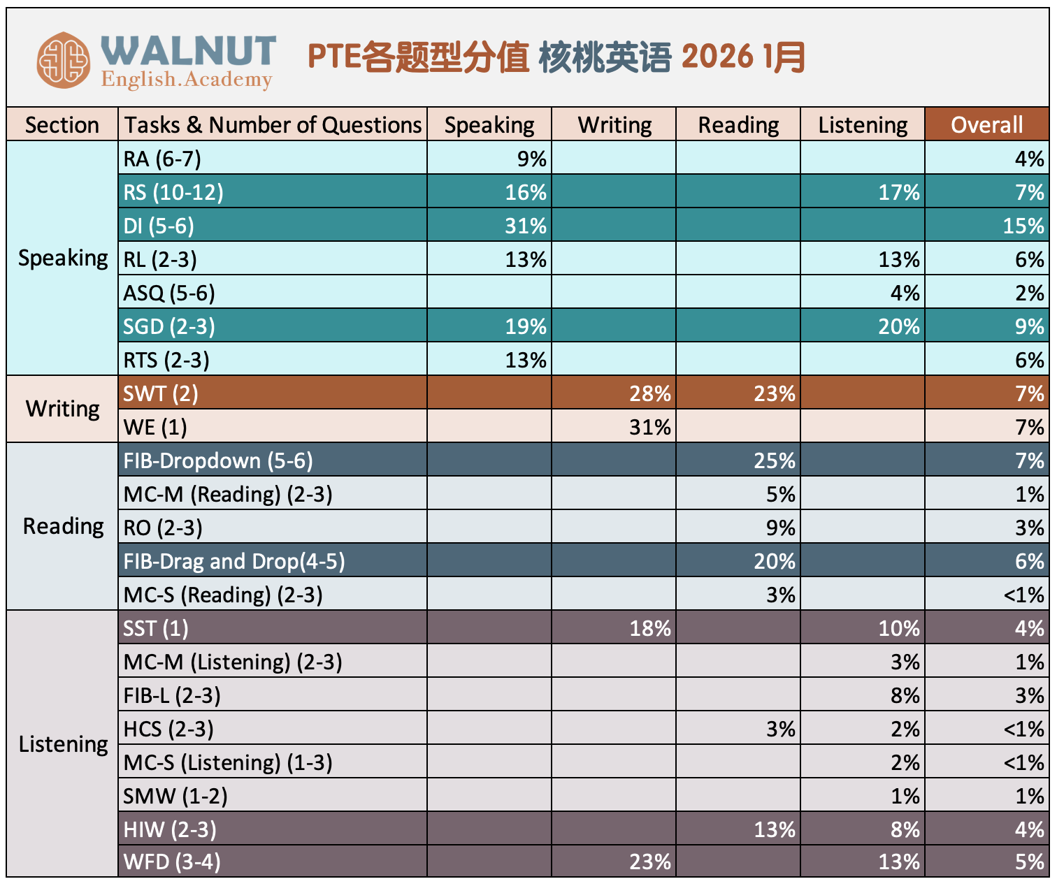 Walnut English PTE question type score weighting chart updated January 2026